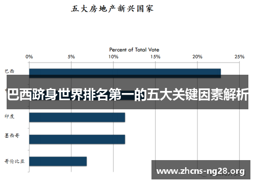 巴西跻身世界排名第一的五大关键因素解析
